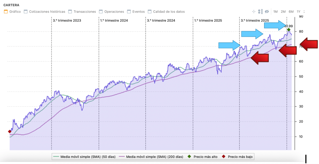 Evolución de la cartera