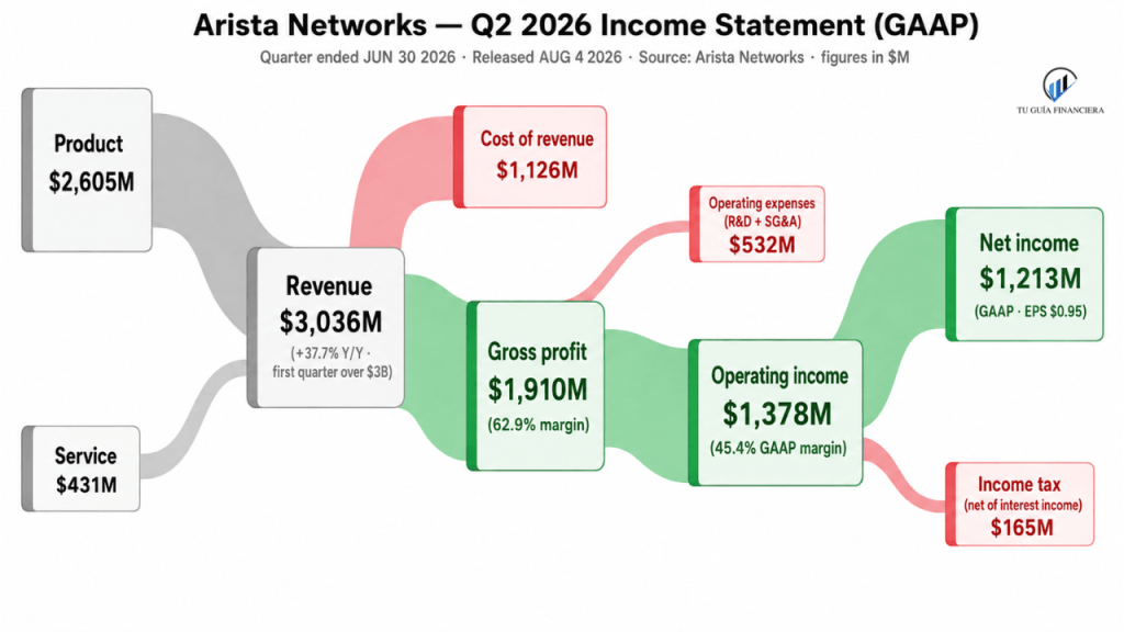Arista Networks Q2 2026: el mejor motor, chasis frágil