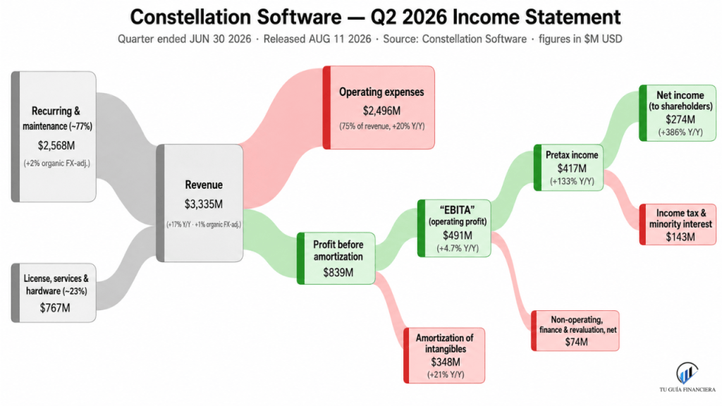 Constellation Software Q2 2026: el +386% que enga