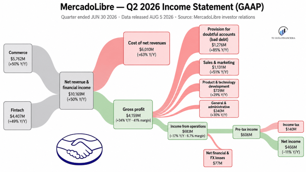 MercadoLibre Q2 2026: vende un 50% más y gana menos