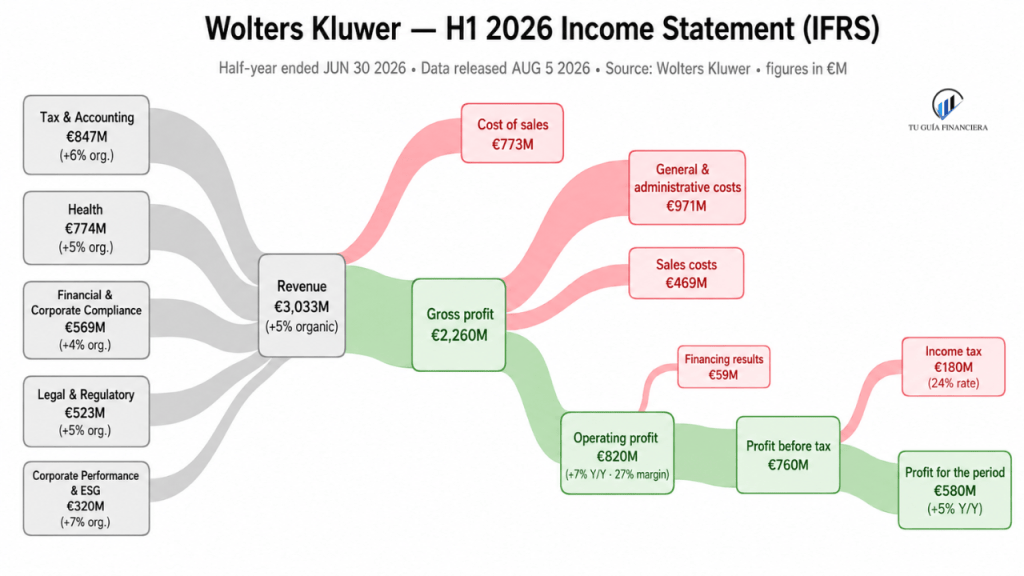 Wolters Kluwer H1 2026: crece pese al miedo a la IA